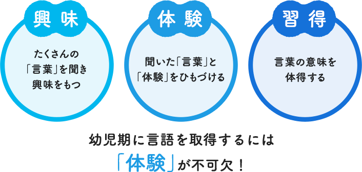 「興味」「体験」「習得」幼児期に言語を取得するには 「体験」が不可欠！