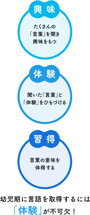 「興味」「体験」「習得」幼児期に言語を取得するには 「体験」が不可欠！